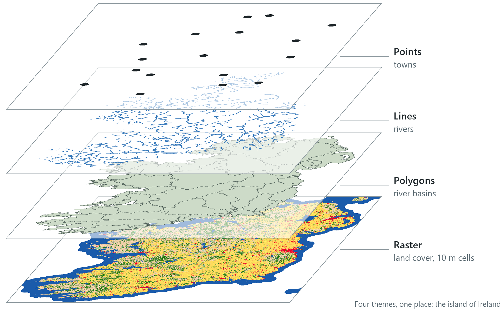 Cutaway of Ireland drawn four times on separate stacked sheets: towns, rivers, river basins and land cover. It shows how a GIS keeps each theme in its own layer, and the layers line up because they share the same locations.