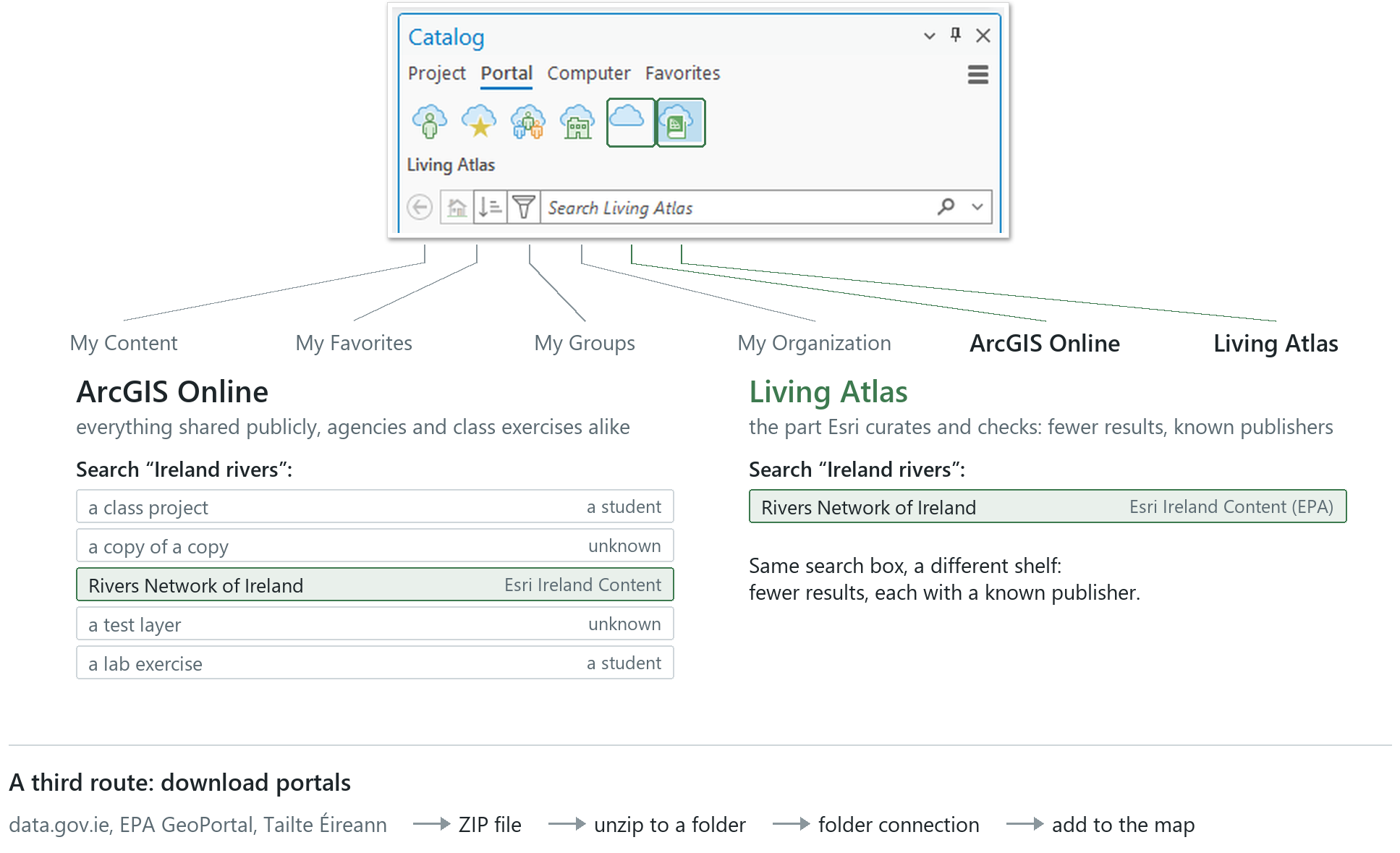 The Portal tab of the Catalog pane, with its six sources labelled; the two outlined are the doors to shared data. Below it, what one search for Ireland rivers returns through each: in ArcGIS Online a mix of publishers, some unknown; in the Living Atlas fewer items, each with a known publisher. Much authoritative data is published instead on download portals, as ZIP files that reach the map through a folder connection.