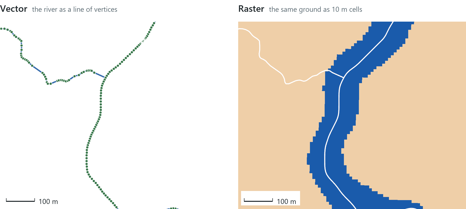 One bend of the Shannon at 1:10,000 in both models. The vector river is a line through its vertices, with a tributary joining from the west. The raster river is a band of 10 m Water cells whose banks form steps from square to square. The vector line runs down the middle of it.