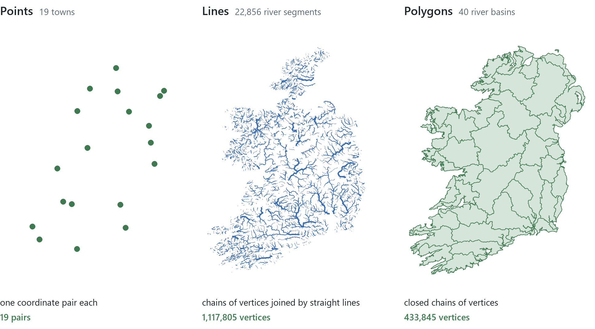 The three vector geometries, each shown with one Irish layer. Points: towns, each one coordinate pair. Lines: the river network, drawn here for the larger rivers (Strahler order 3 and up, the same segments as the course's copy, at the original's full detail), with each segment a chain of vertices. Polygons: the 40 hydrometric areas, each a closed chain of vertices. The counts are those of the data drawn.