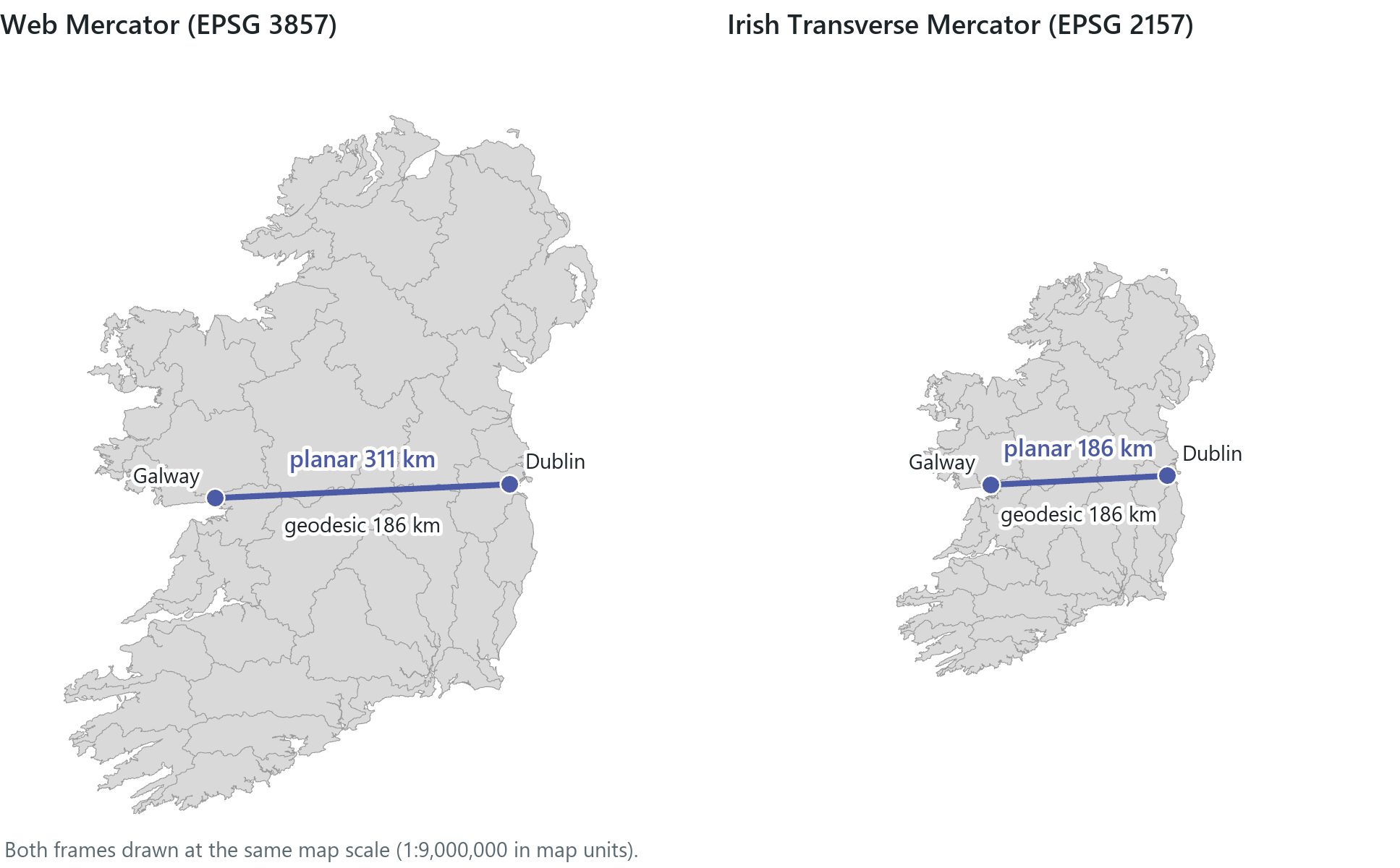 Dublin to Galway in two projected coordinate systems, drawn at the same map scale. In Web Mercator the straight line measures 311 km; in Irish Transverse Mercator it measures 186 km, the true (geodesic) distance.