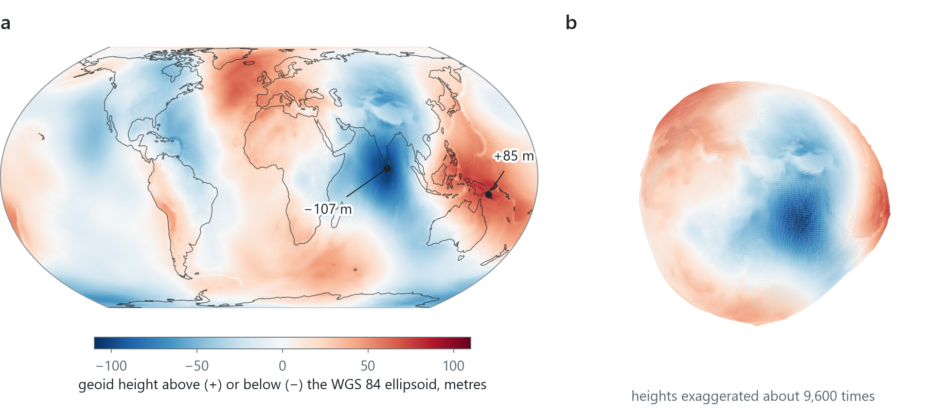 The geoid against the WGS 84 ellipsoid (EGM96). (a) Its height on an Equal Earth map, from about −107 m in the Indian Ocean south of India to about +85 m near New Guinea. (b) The same heights exaggerated about 9,600 times on a globe, a figure often called the "potato" Earth.
