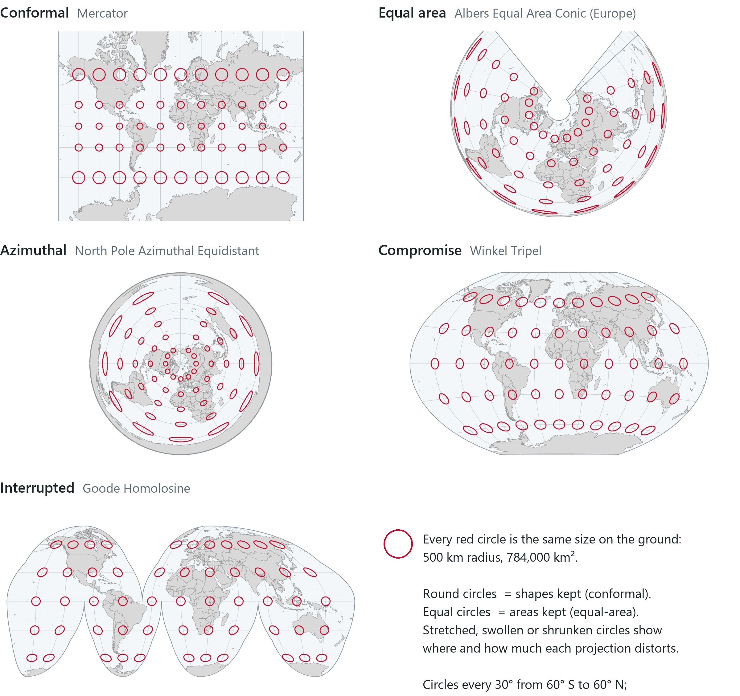 The course's gallery, one projection per class, each with the same 55 circles of true size: Mercator (conformal), Albers Equal Area Conic centred on Europe (equal-area), North Pole Azimuthal Equidistant (azimuthal), Winkel Tripel (compromise) and Goode Homolosine (interrupted and equal-area).