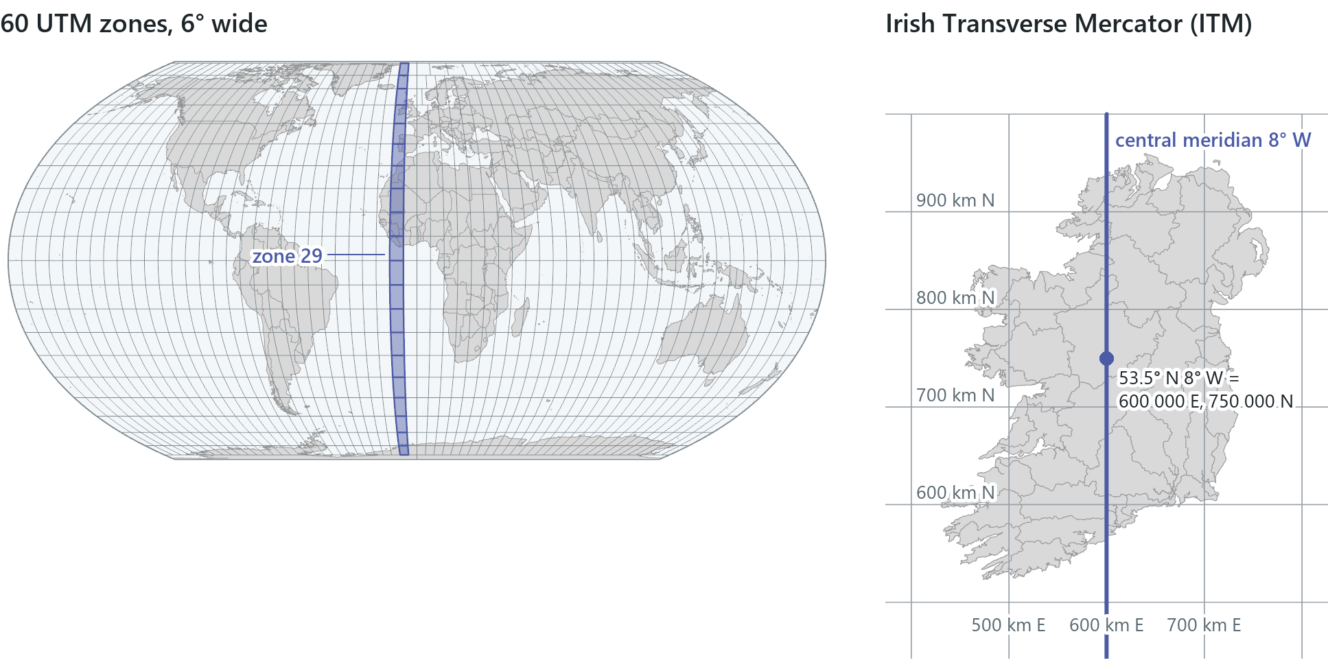 Zoned systems. Left: the 60 UTM zones, each 6° wide, with zone 29, which holds Ireland. Right: Ireland in ITM, its central meridian at 8° W and its false origin, 53.5° N 8° W, at 600,000 m E, 750,000 m N.