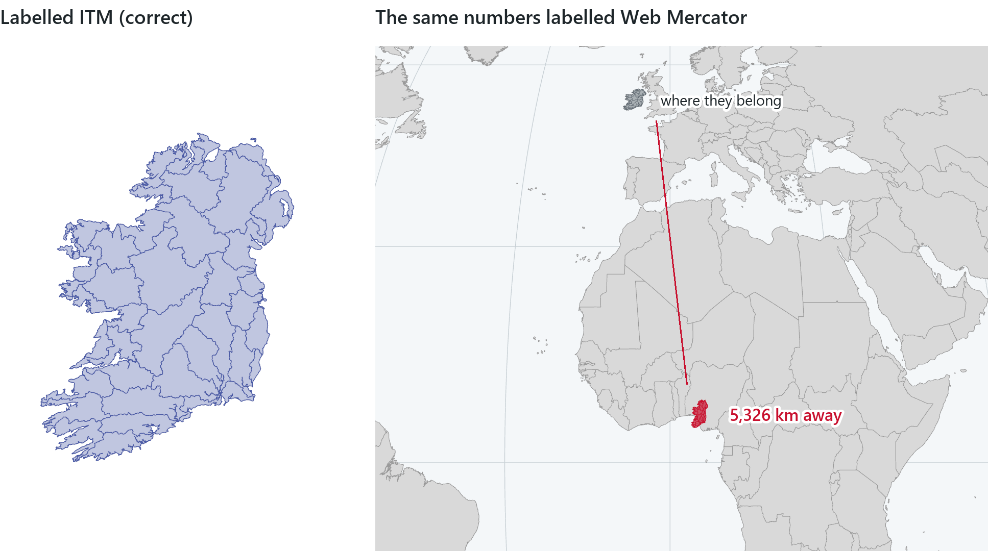 The same coordinate numbers read in two coordinate systems. The Irish river basins' ITM coordinates, correctly labelled, draw over Ireland; labelled as Web Mercator metres, the same numbers put the basins 5,326 km away, off West Africa.