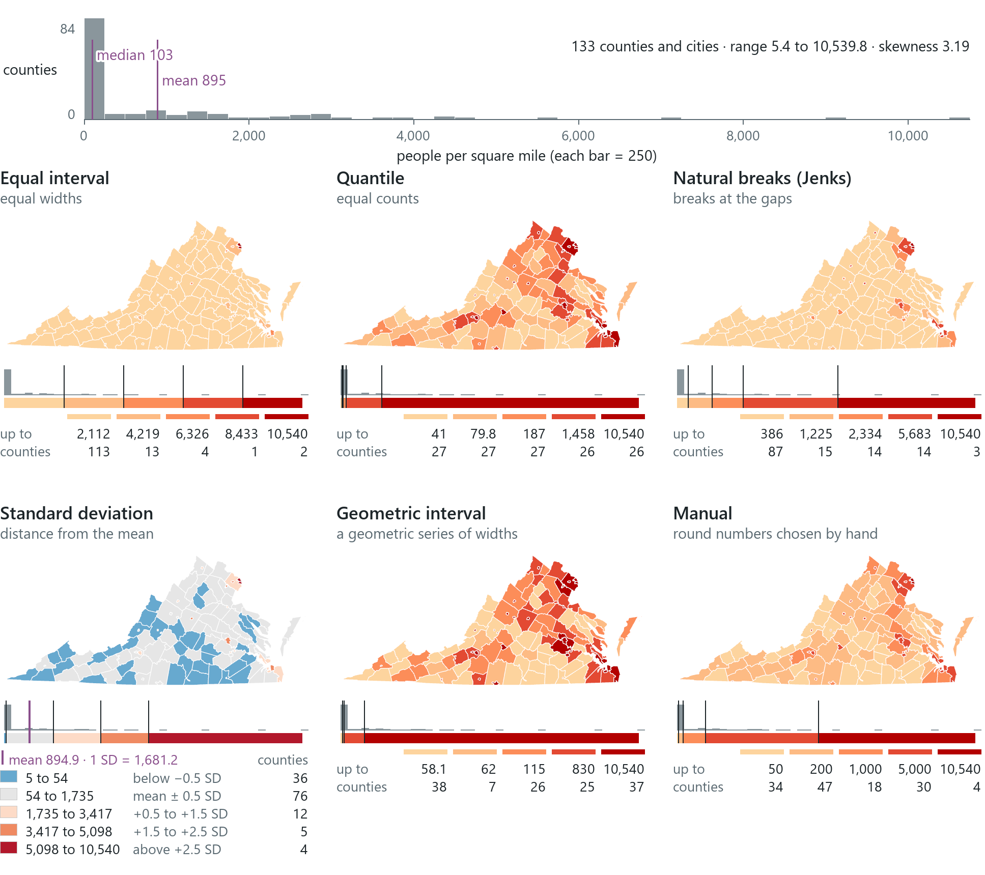 One variable classified by six methods. Across the top, the histogram of people per square mile for Virginia's 133 counties and cities; below, a map per method with its class breaks on a strip under the histogram, then each class's upper limit and its number of counties. The standard-deviation map has its own legend: each class in people per square mile, its distance from the mean in standard deviations, and the mean marked.