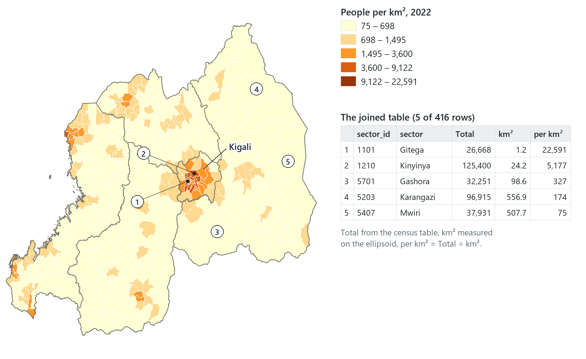 Rwanda's 416 sectors shaded by population density, from pale rural sectors to dark central Kigali, with a small table of five named sectors beside the map. It shows a rate that only a join could produce, people from a census table divided by areas measured from the boundaries.