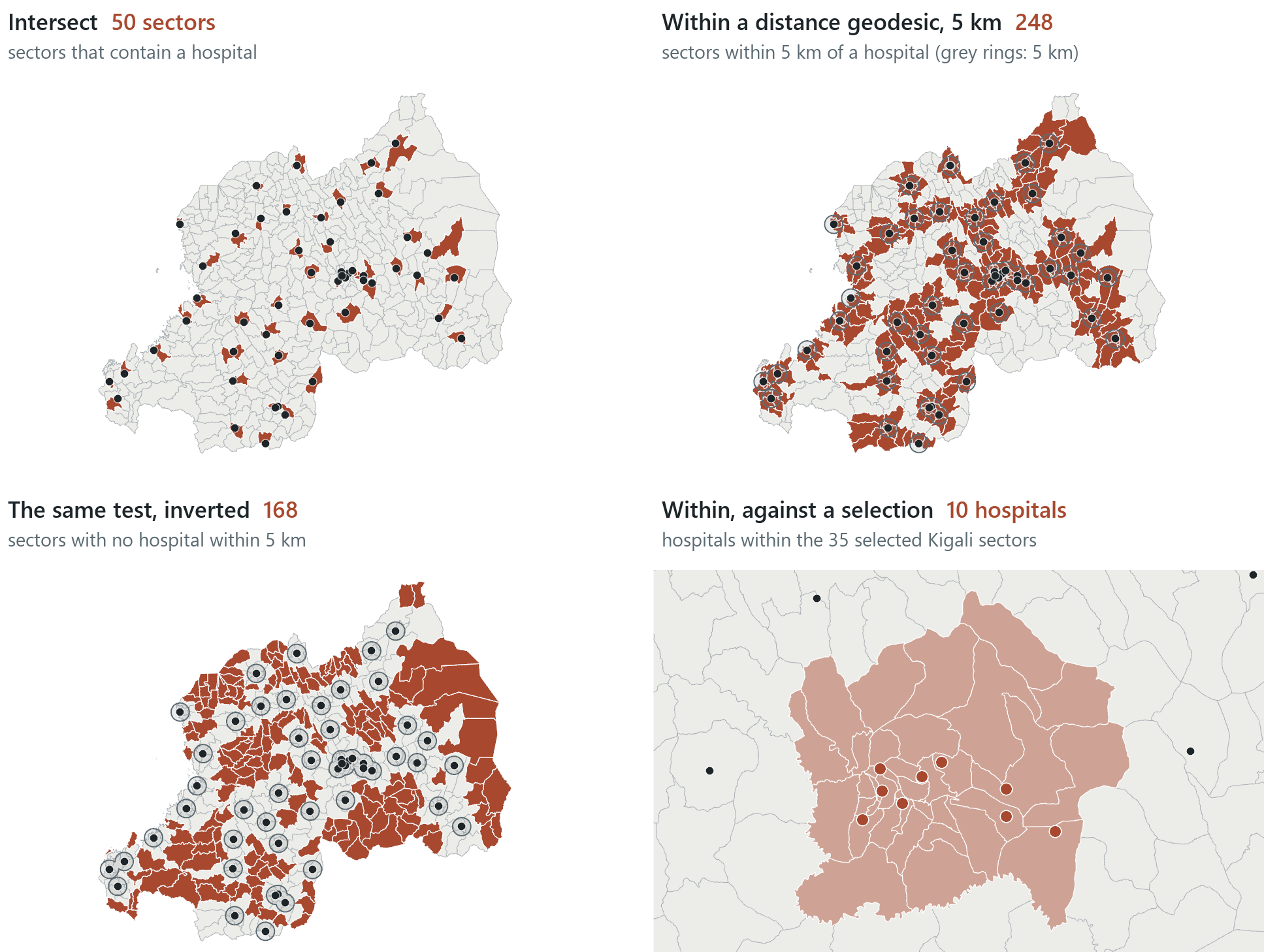 Select By Location on the Rwanda sectors and hospitals: intersect, within a distance, the same test inverted, and hospitals within a selected set of sectors.