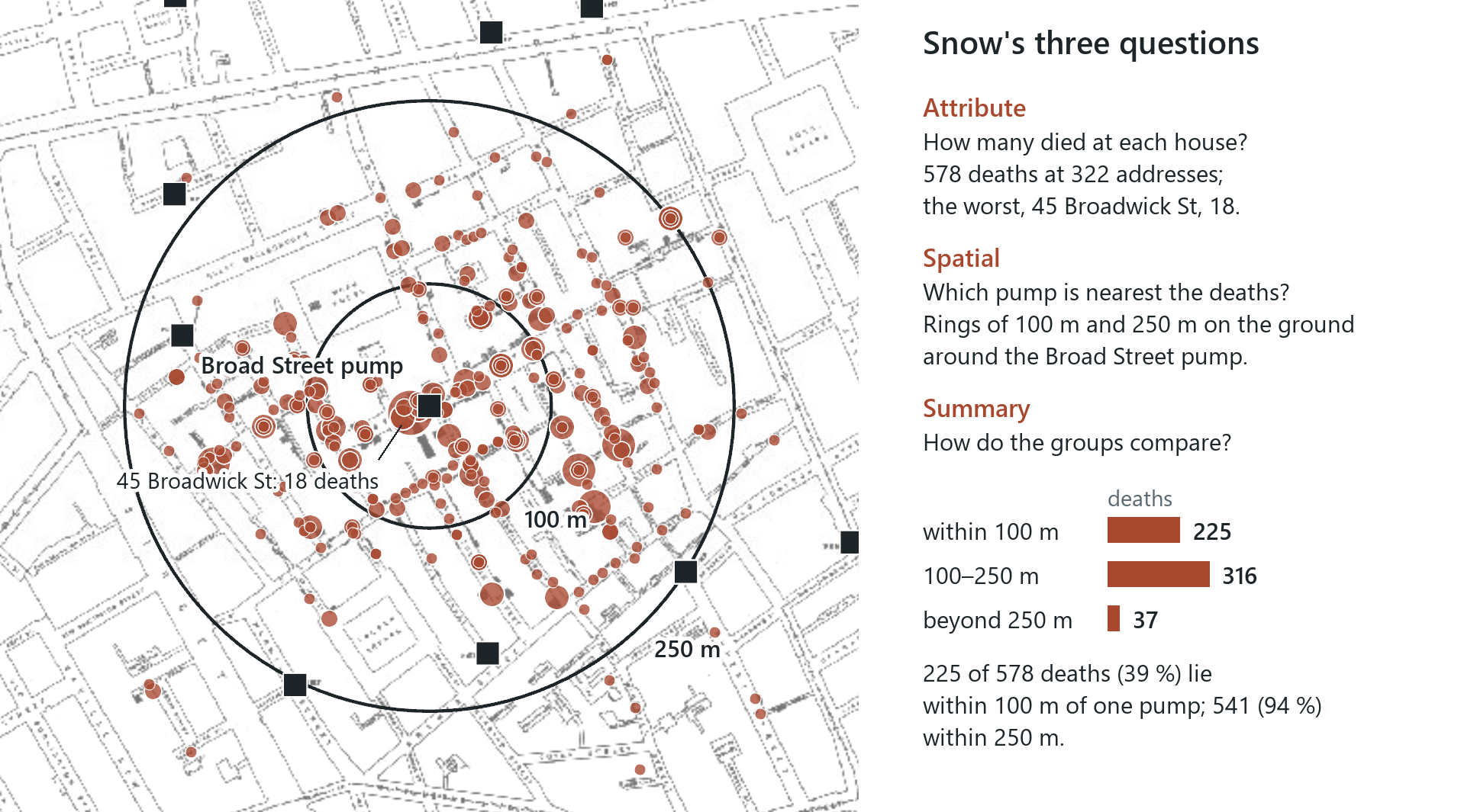 Snow's three questions applied to his own data and drawn on his map. Of the 578 deaths, 225 lie within 100 m of the Broad Street pump and 541 within 250 m.