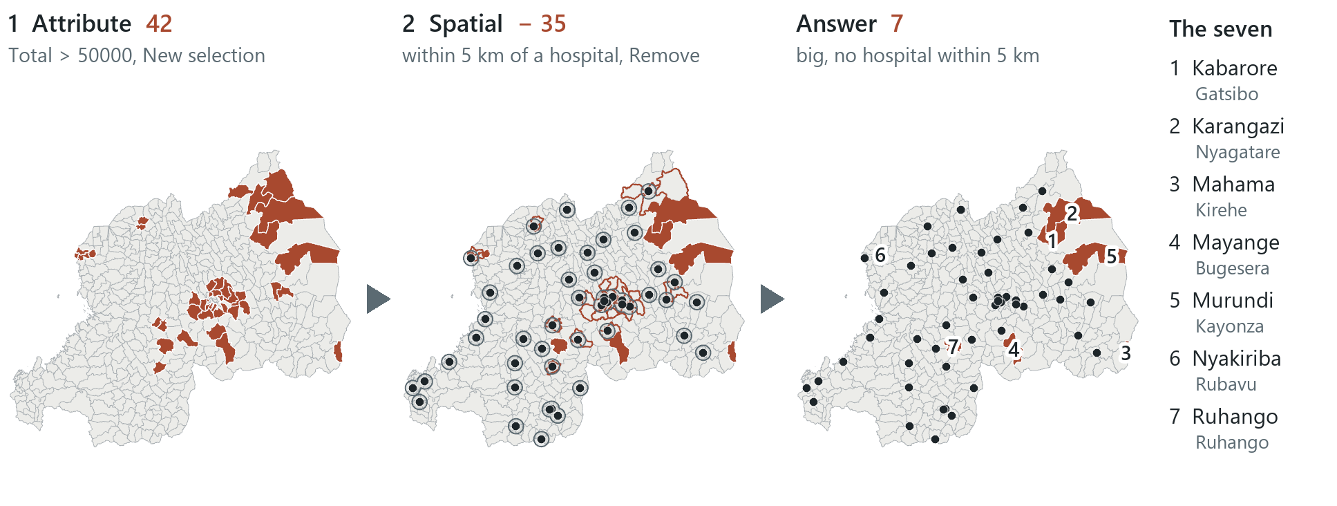 Two queries combined to answer one question. The 42 sectors of more than 50,000 people, minus the 35 of them within 5 km of a hospital, leave 7 big sectors with no hospital within 5 km.