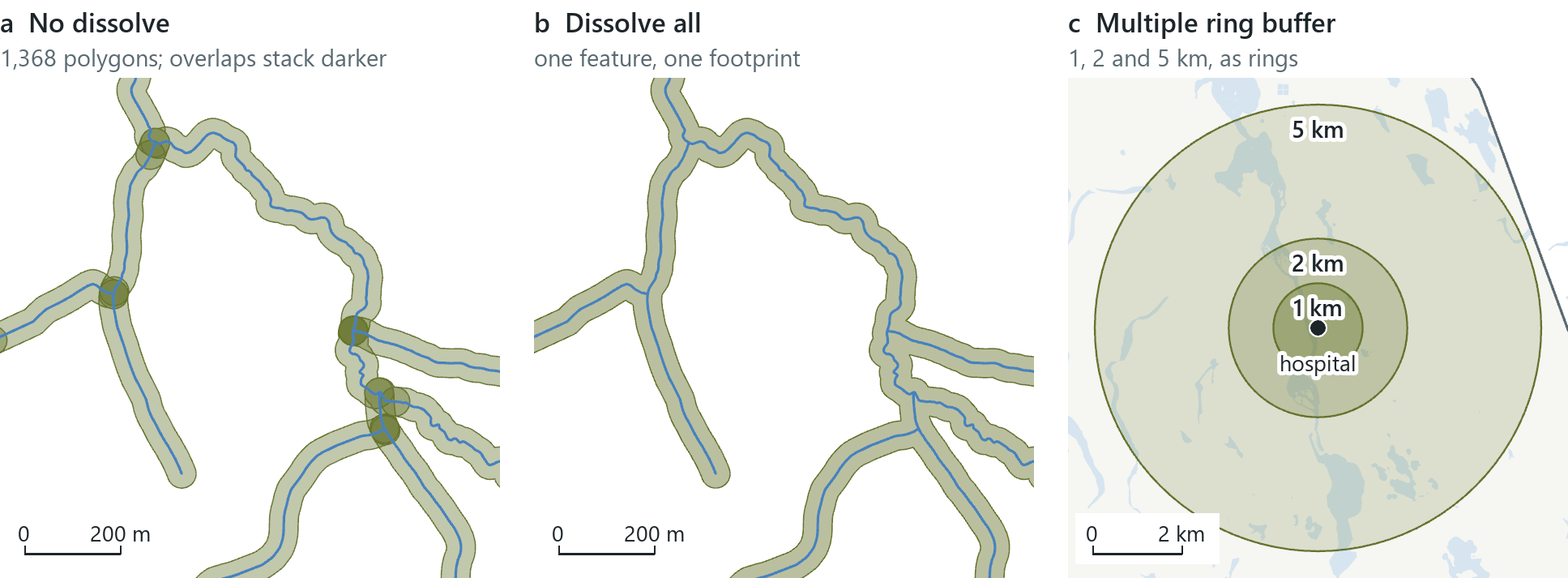 Buffers on Whitehorse data. (a) A 30 m buffer around each stream line: each stream has its own polygon, and the polygons overlap at junctions. (b) The same buffer dissolved into a single feature. (c) A multiple ring buffer around the hospital at 1, 2 and 5 km, stored as rings.