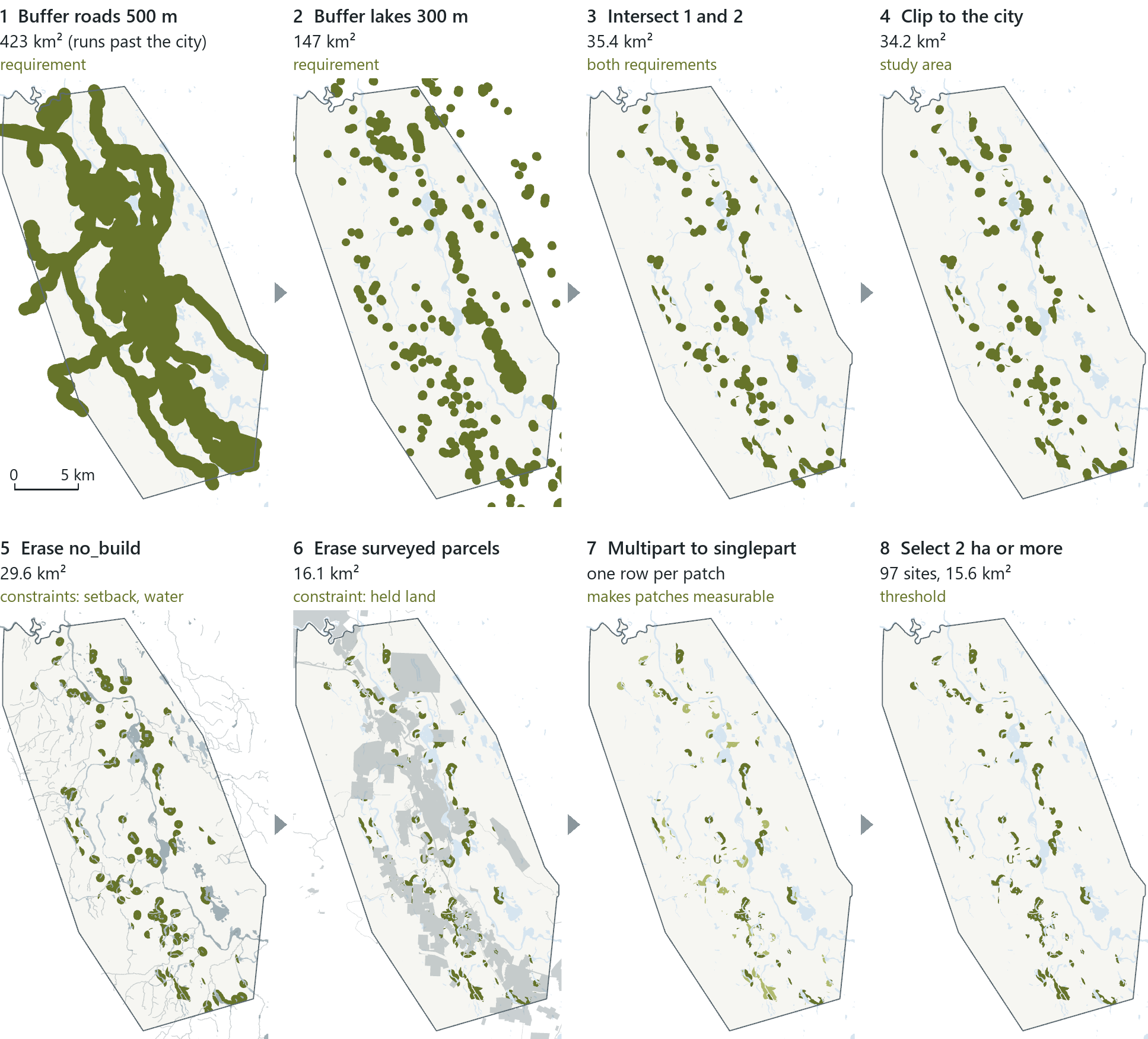 The campground chain as eight small maps, each the output of one tool. The requirements (1 and 2) are intersected, the result is clipped to the city, the constraints are erased (the no-build layer, then the surveyed parcels), the multipart result is split into patches, and the patches of 2 ha or more are selected: 97 sites.