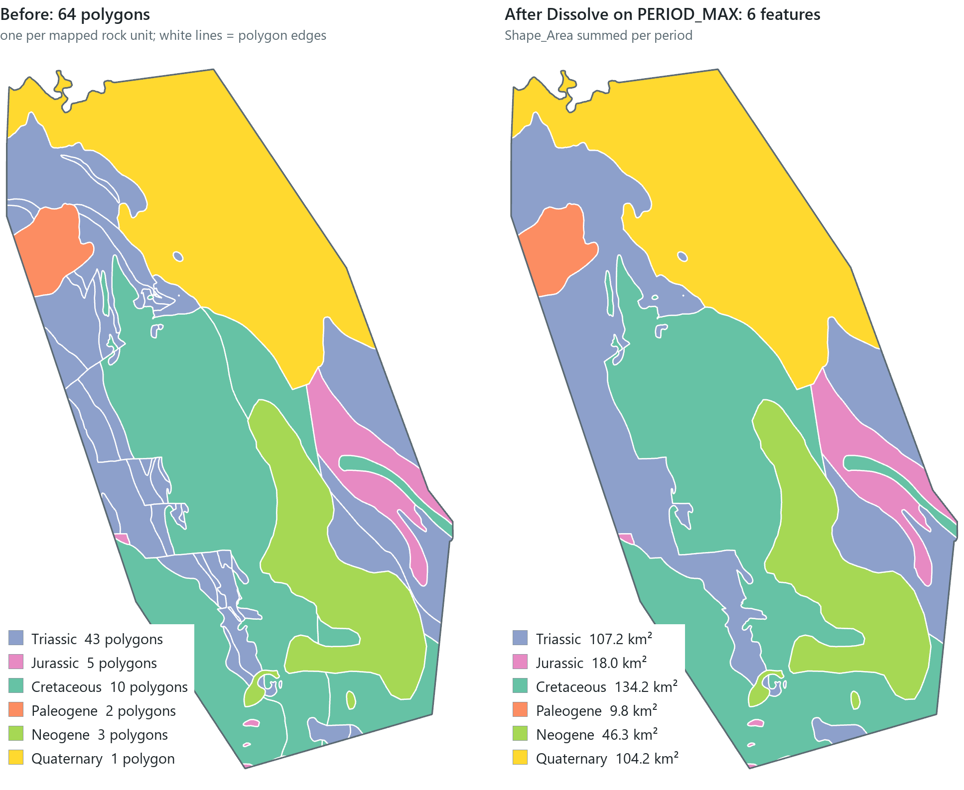 Dissolve on the clipped geology. Left: 64 polygons, one per mapped rock unit. Right: dissolved on the geological period with the areas summed, six features remain. Triassic has the most polygons; Cretaceous covers the most area.