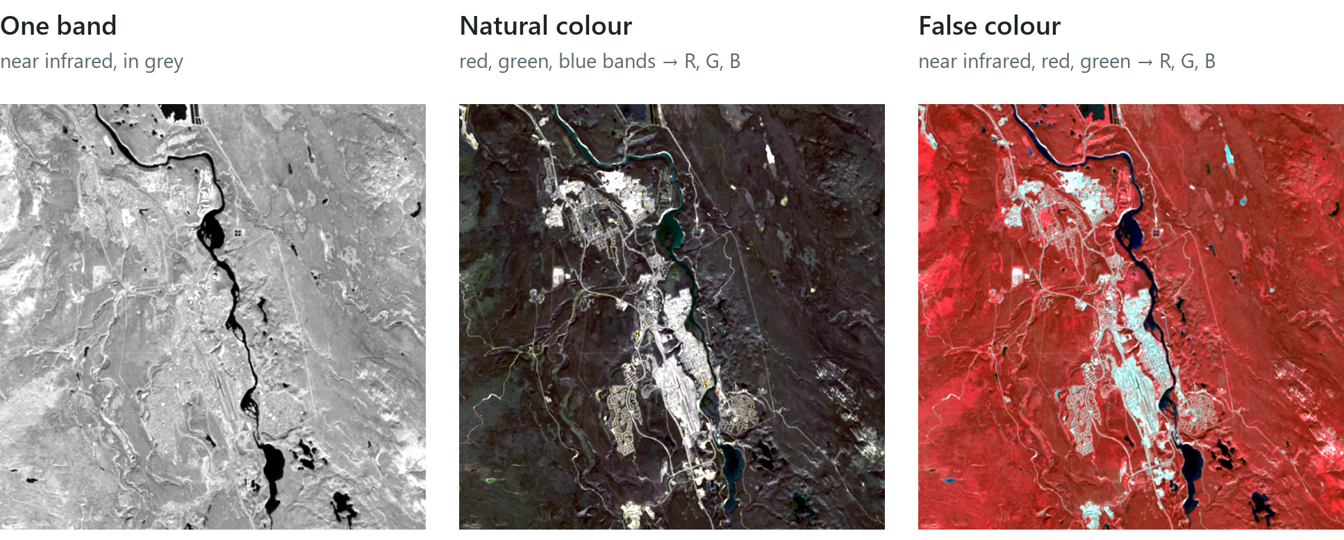 The same 16.5 km square of Whitehorse from one Landsat 9 scene of 5 August 2024. Left: the near-infrared band alone, drawn in grey. Middle: the red, green and blue bands sent to the screen's red, green and blue, a natural-colour composite. Right: near infrared, red and green sent to red, green and blue, a false-colour composite in which healthy vegetation appears red.
