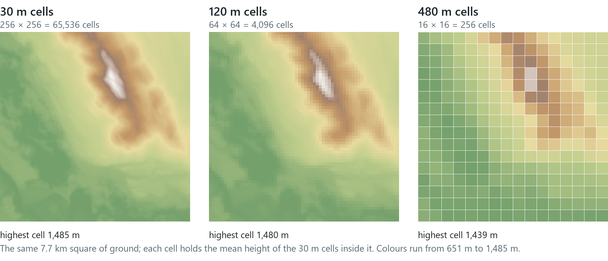 One hill east of the Yukon River at three cell sizes. The same 7.7 km square holds 65,536 cells at 30 m, 4,096 at 120 m and 256 at 480 m; the coarse cells average the fine ones, so the summit has values of 1,485 m, 1,480 m and 1,439 m.