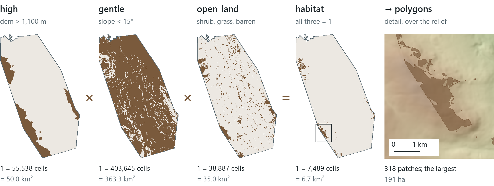 The course's habitat question as a chain of rasters over Whitehorse: above 1,100 m, times gentler than 15°, times open ground (shrubland, grassland or barren land) equals habitat, 6.7 km² of the city. Right: the habitat cells converted to polygons around the largest patch, over the relief.