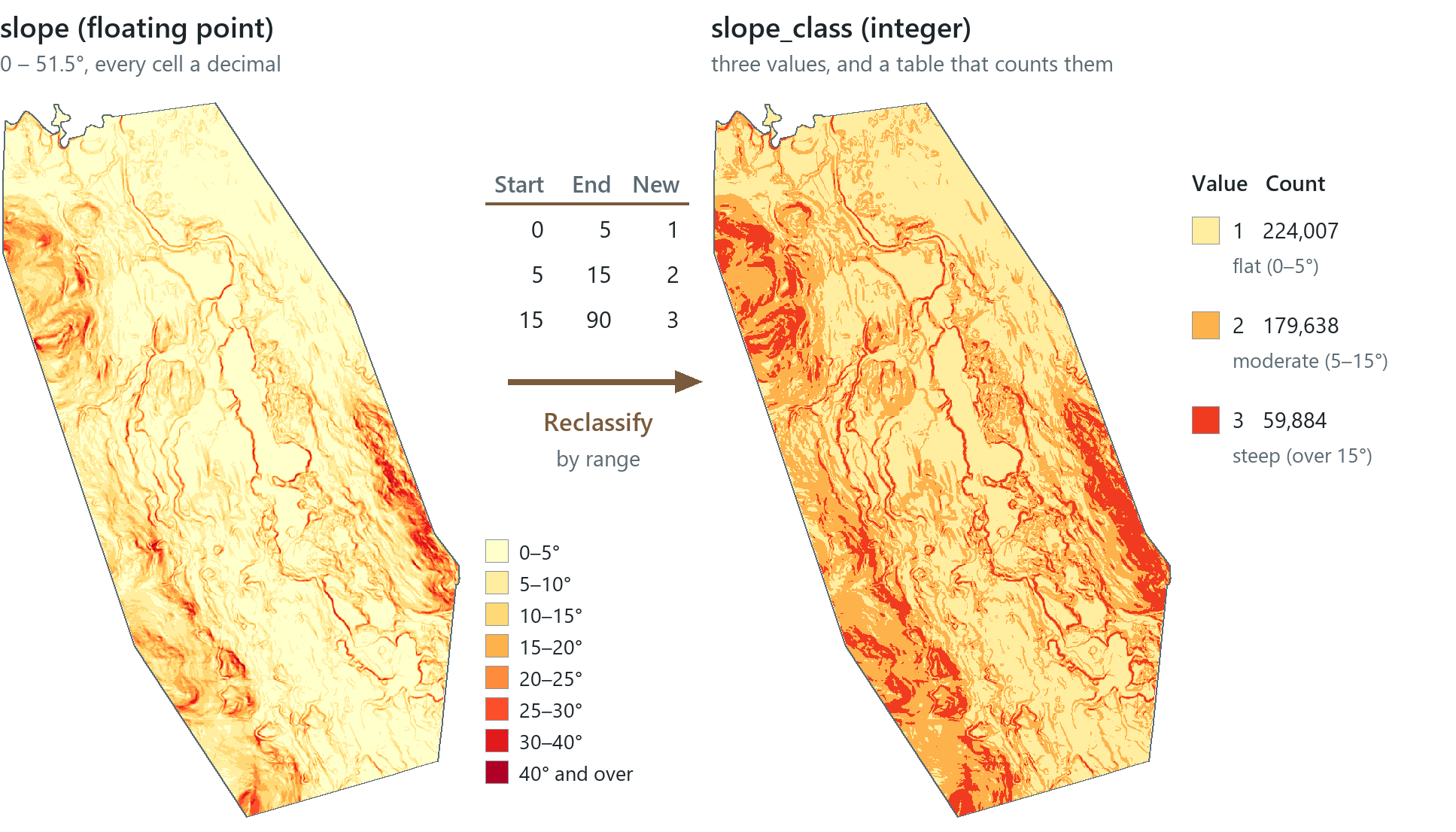 Reclassify by range. The floating-point slope of Whitehorse becomes an integer raster of three classes, and the new raster has a table: 224,007 flat cells, 179,638 moderate and 59,884 steep.