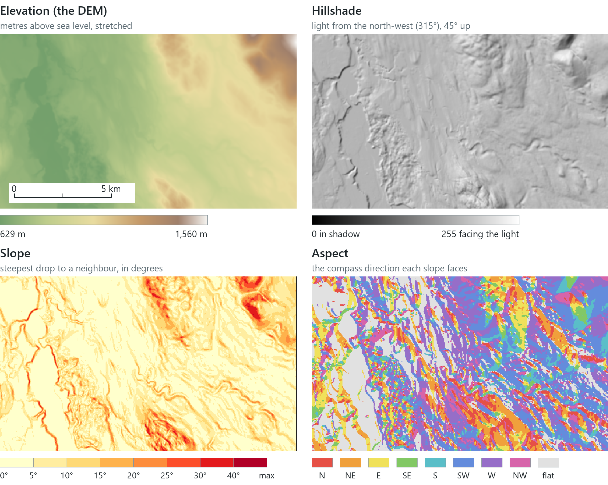 Four surfaces over the Yukon River and the hills east of it. The DEM (elevation, 629 to 1,564 m in this window); its hillshade, lit from the north-west at 45°; slope, the steepest drop from each cell to a neighbour, in degrees; aspect, the compass direction each slope faces, with near-flat ground in grey.