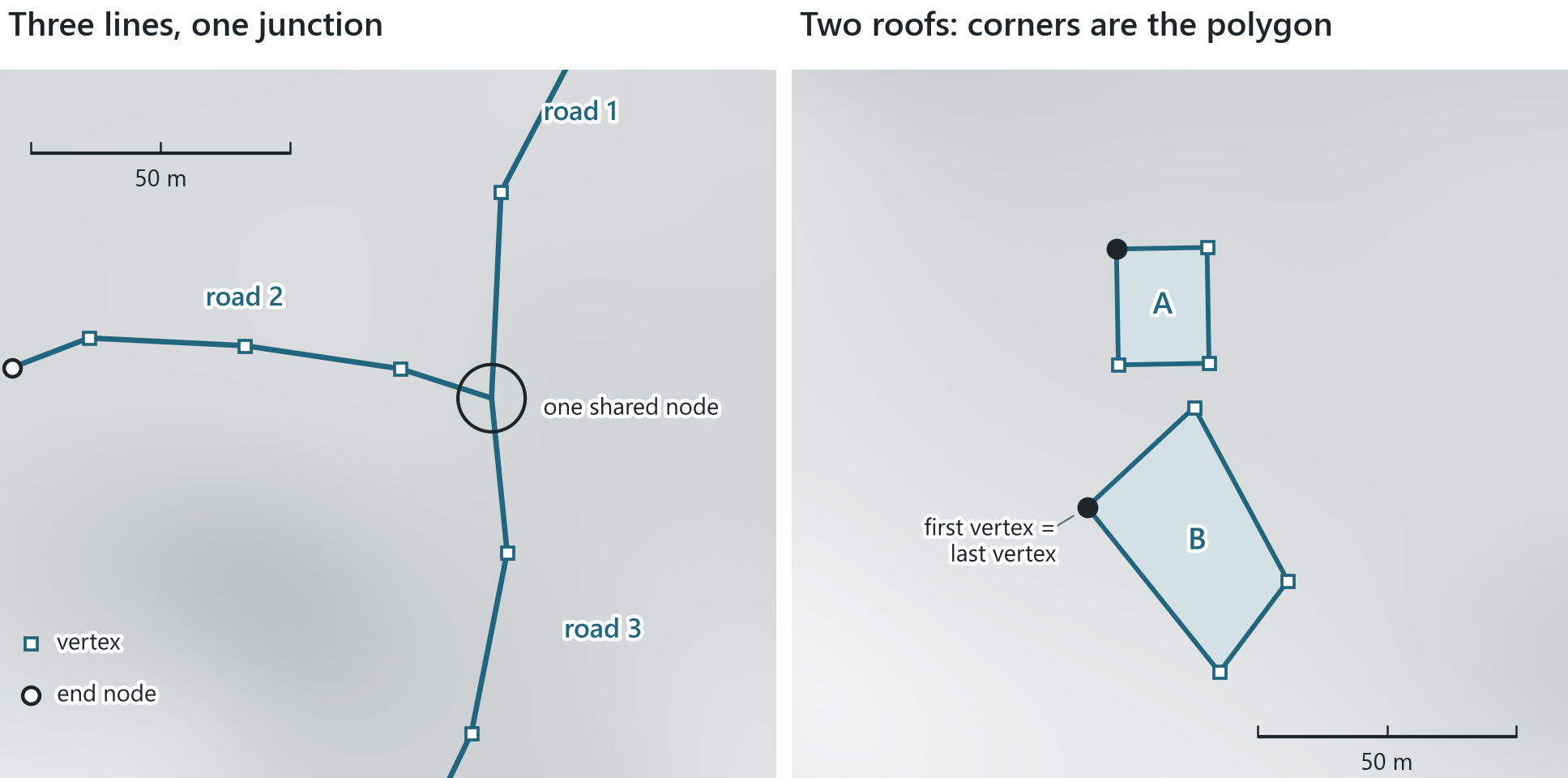 The summit's features close up, with every stored point shown. Left: road 1 ends where roads 2 and 3 begin, on one shared node. Right: roofs A and B, each with four corners and a first vertex that is also the last.
