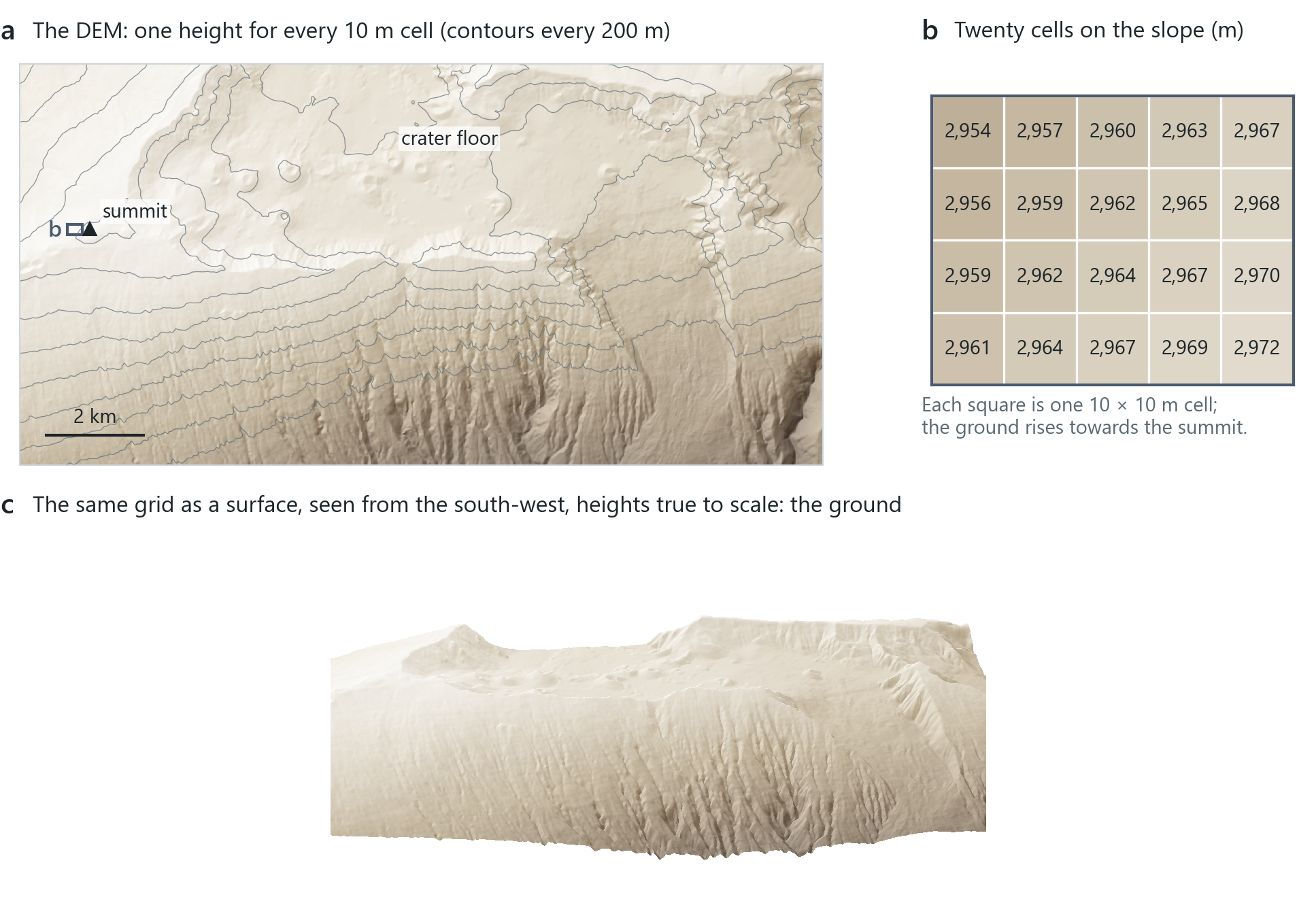 The ground of a scene is a DEM. (a) The State of Hawaii's copy of the USGS 10 m DEM for the Haleakalā summit and crater, shaded, with contours every 200 m. (b) Twenty of its cells, 10 m on a side, beside the summit's buildings. (c) The same grid drawn as a surface in perspective, heights true to scale: this is the surface a scene is drawn on.