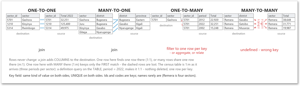 Diagram of one-to-one, many-to-one, one-to-many and many-to-many joins using Rwandan sector tables